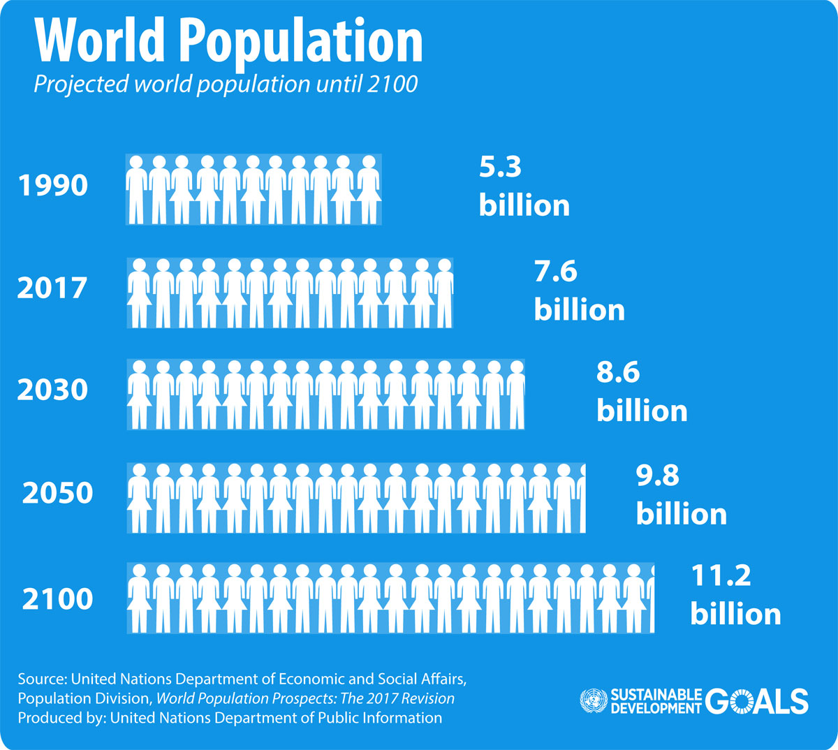 World population