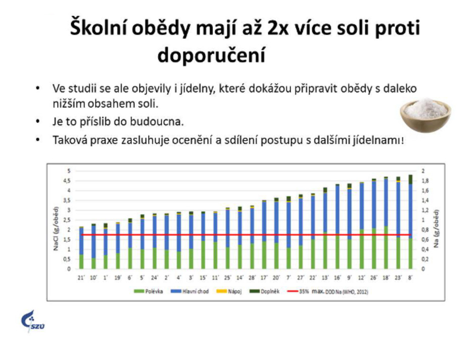 sůl v obědech