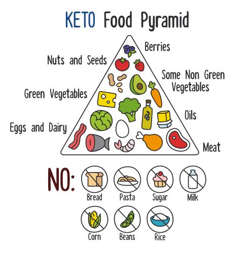 keto pyramida