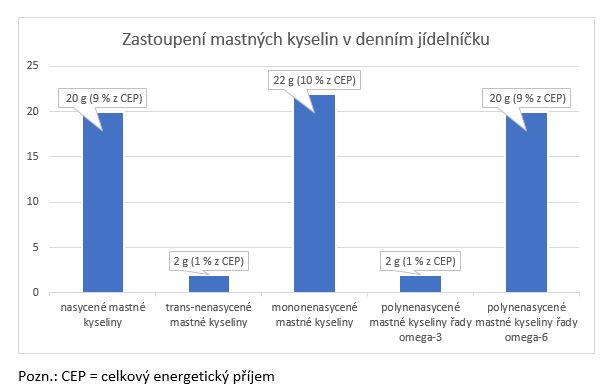 graf Zastoupení mastných kyselin v jídelníčku