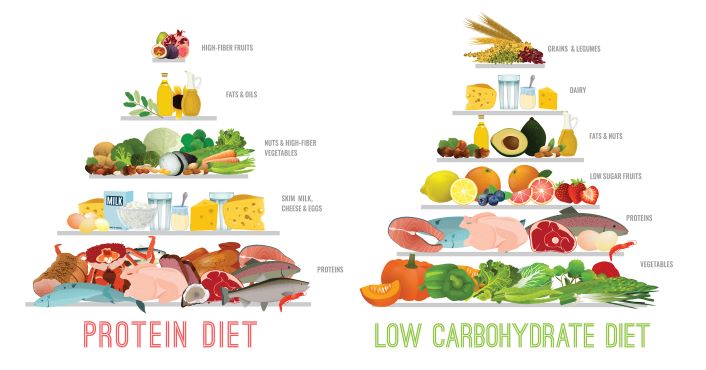 LCHF