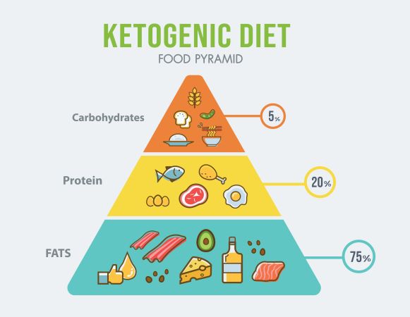 ketodietová pyramida