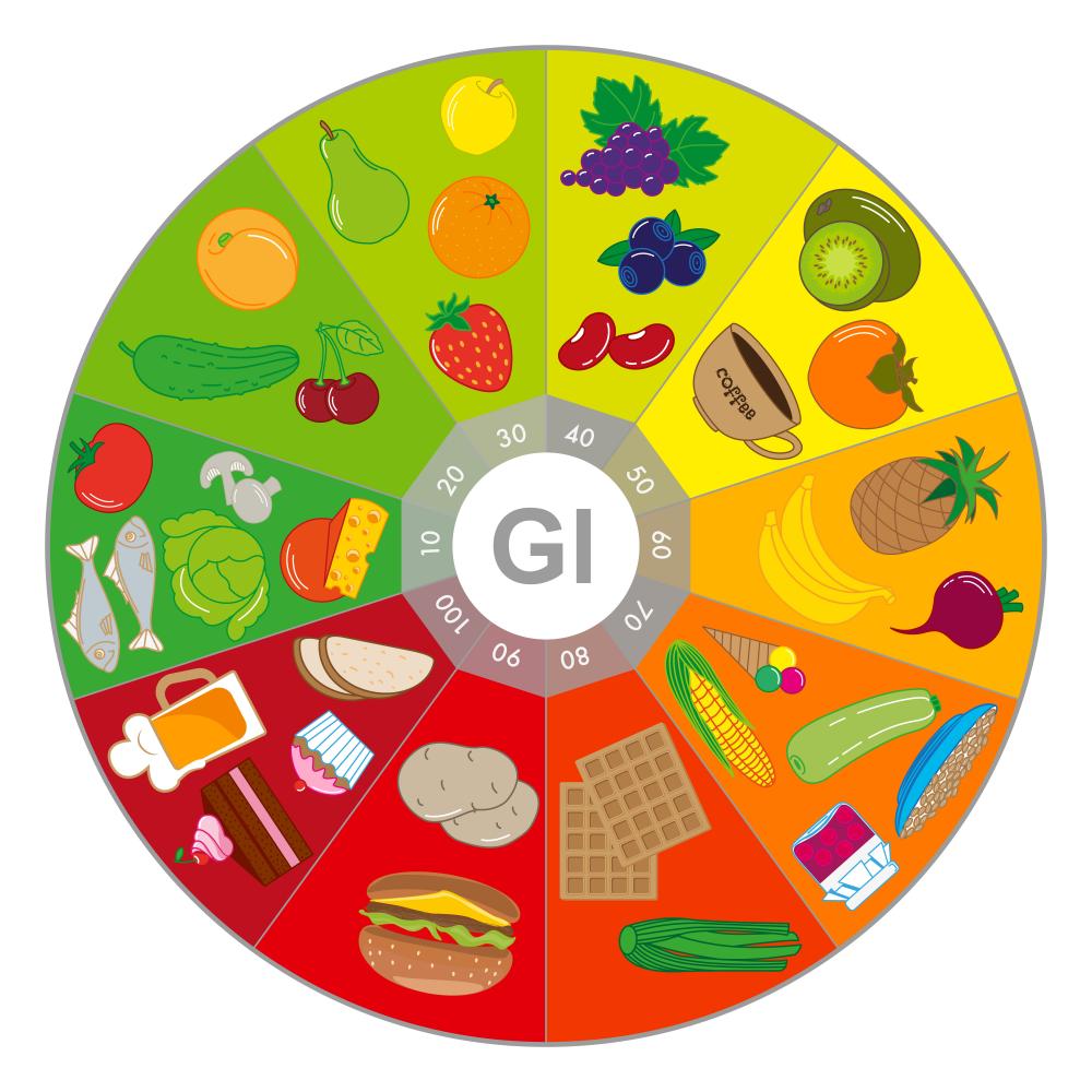 Potraviny s různým glykemickými indexem
