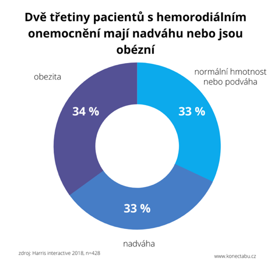procento pacientů s hemoroidálním onemocněním