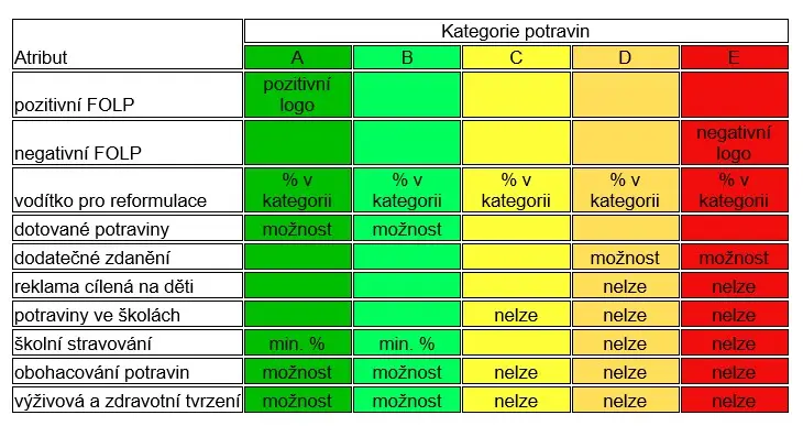 tabulka kategorie potravin
