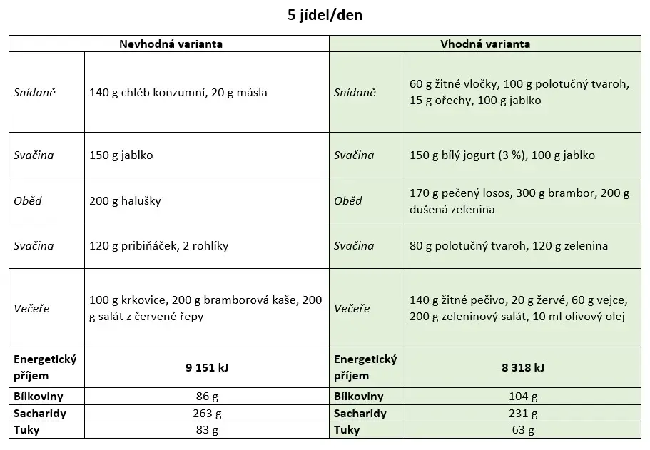 Tabulka 5 porcí za den