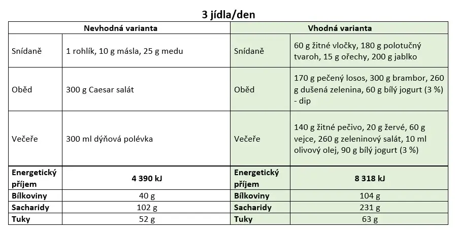 Tabulka 3 porce za den