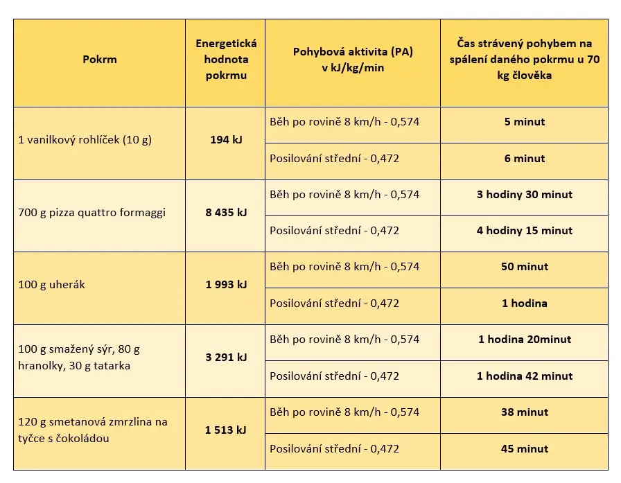 čas strávený na spálení pokrmů