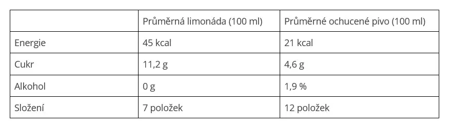 srovnávací tabulka limonáda vs. ochucené pivo