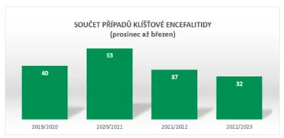 tabulka výskytu případů klíšťové encefalitidy