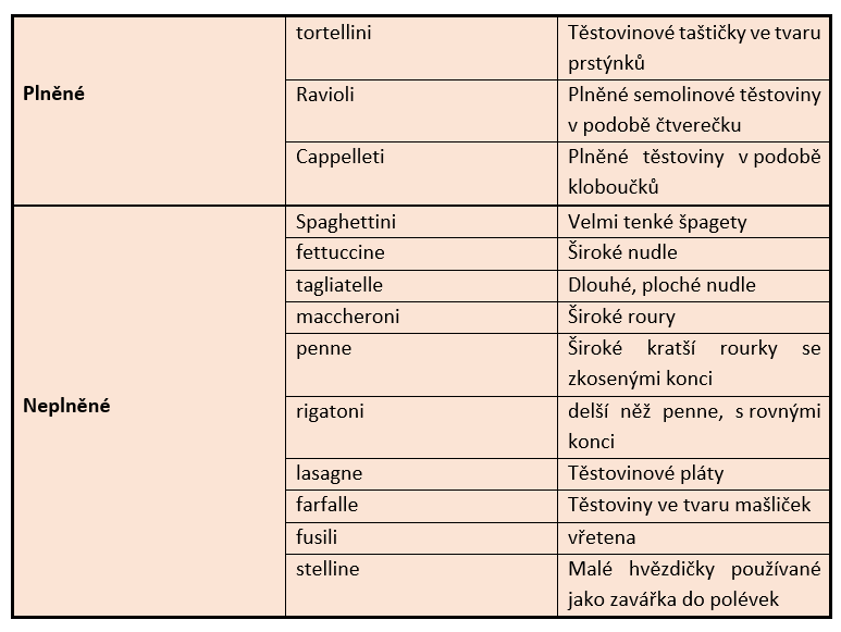 Tabulka dělení těstovin