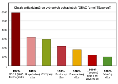 Obsah antioxidantů