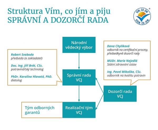 Správní a dozorčí rada