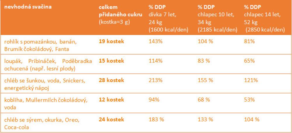 Cukr ve školní svačině