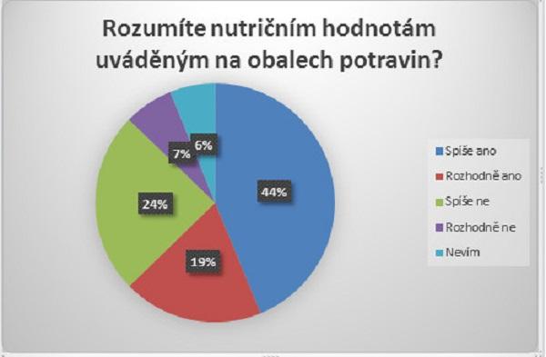 Informace na obalech potravin - jak jim lépe rozumět 