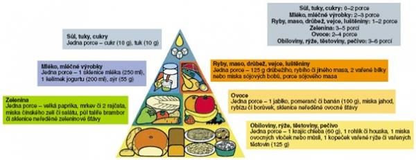 potravinova pyramida