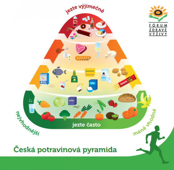 Výživová pyramida – pomocník při dodržování zdravého jídelníčku