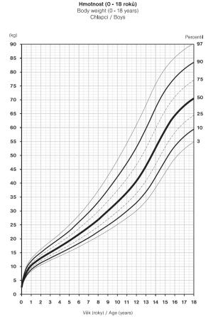 Růstový graf pro chlapce, hodnoty v percentilu mezi 25 a 75 jsou průměrné