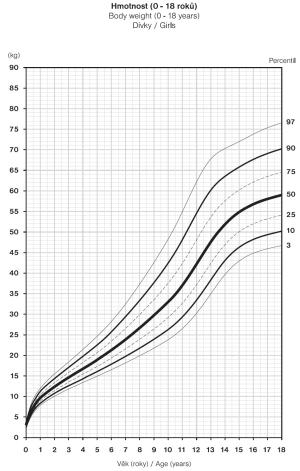 Růstový graf pro dívky, hodnoty v percentilu mezi 25 a 75 jsou průměrné.